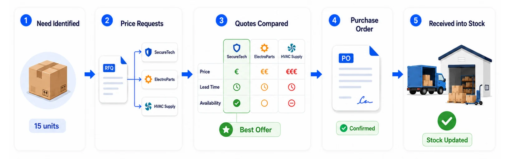 Purchasing process from identified need and price requests to compared quotes, purchase order and receipt into stock